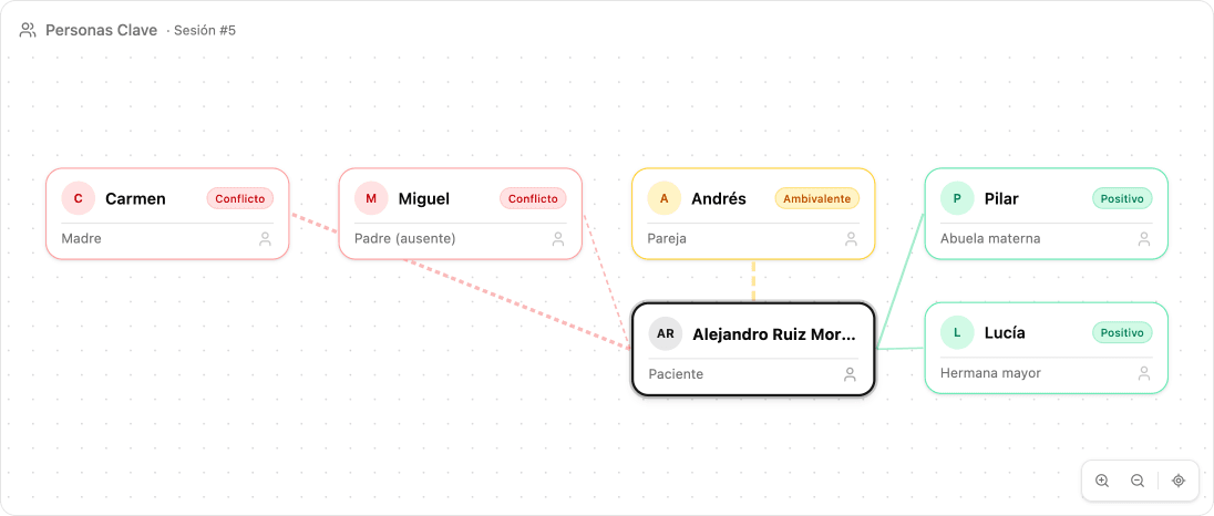 Key people relationship graph