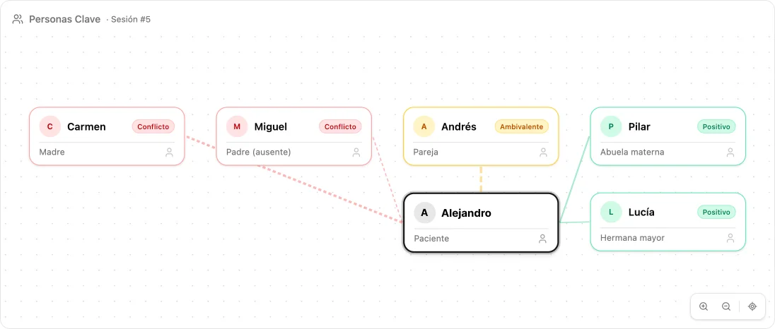 Key people relationship graph